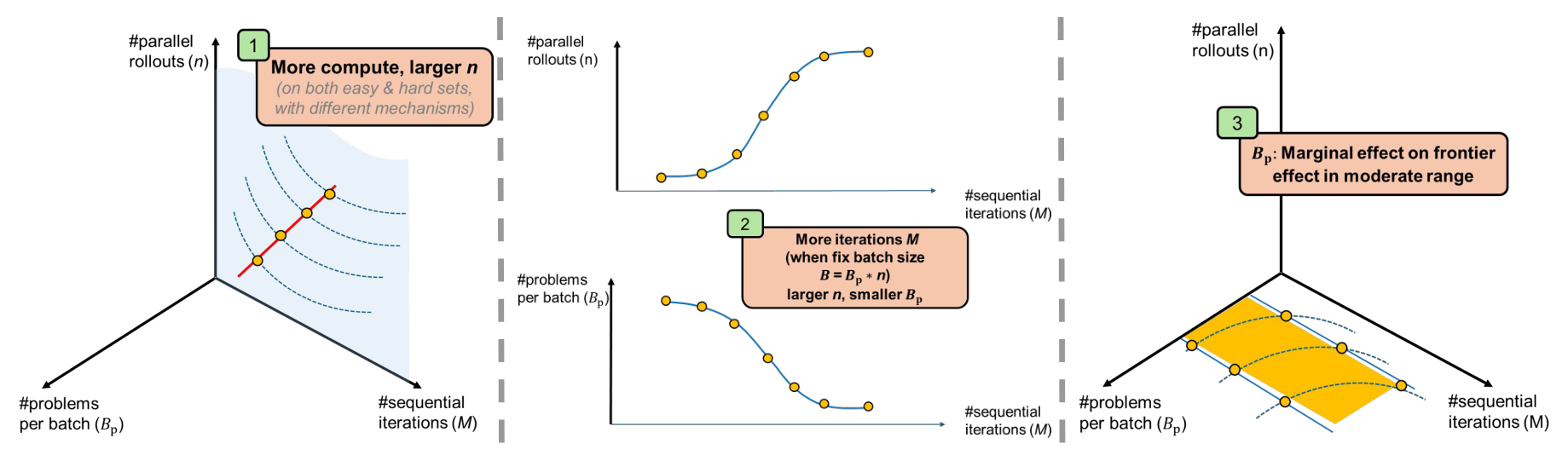 A three-part diagram summarising how to spend a fixed sampling budget, divided by dashed vertical rules and annotated with three numbered findings in salmon callout boxes. On the left, a set of three-dimensional axes — parallel rollouts per problem going up, problems per batch and sequential iterations along the base — carries a pale blue plane with dashed contours and a red line climbing through a row of yellow points, labelled: more compute, larger numbers of rollouts, on both easy and hard problem sets. In the middle, two small line charts plotted against sequential iterations: rollouts per problem rising in an S-shape, and problems per batch falling in the mirror image, labelled: with the total batch size held fixed, more iterations means more rollouts and fewer problems per batch. On the right, another set of the same three-dimensional axes with a flat orange surface low across the base, labelled: problems per batch has only a marginal effect within a moderate range.