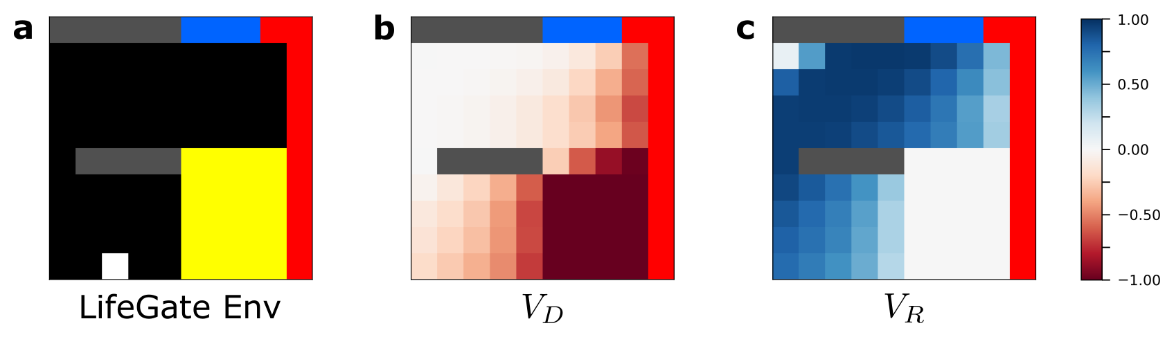 Three square grid maps side by side, sharing a colour scale that runs from -1 in dark red through white at 0 to +1 in blue. The first, labelled LifeGate Env, shows the layout: a mostly black grid with a grey wall segment part-way down the left side, a yellow block filling the lower right, a blue strip along the top right edge, a red strip down the whole right edge, and a small white square marking the agent near the bottom. The second and third show the learned dead-end value and rescue value over those same cells. The dead-end map is pale in the upper left and deepens to dark red across the lower right; the rescue map is the near mirror image, deep blue through the upper left and fading to white toward the lower right.